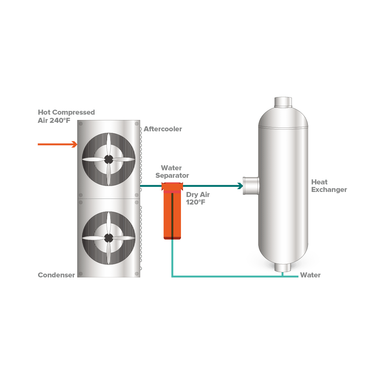 RADH Refrigerated hightemperature air dryer Ivys