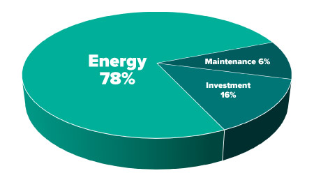 Overall life cycle cost of compressors 