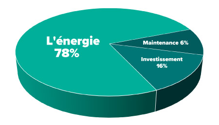 Coût de la durée de vie d'un compresseur