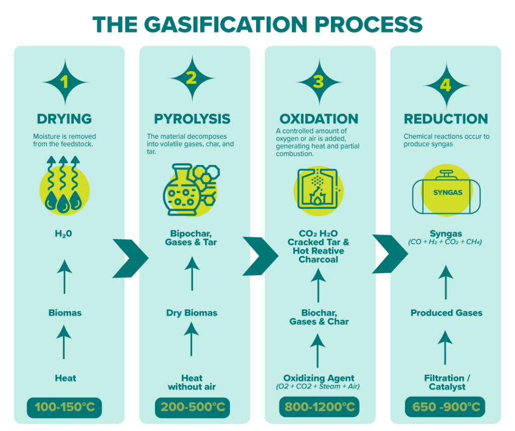 4-gasification-processes Infographic of the Gasification Process