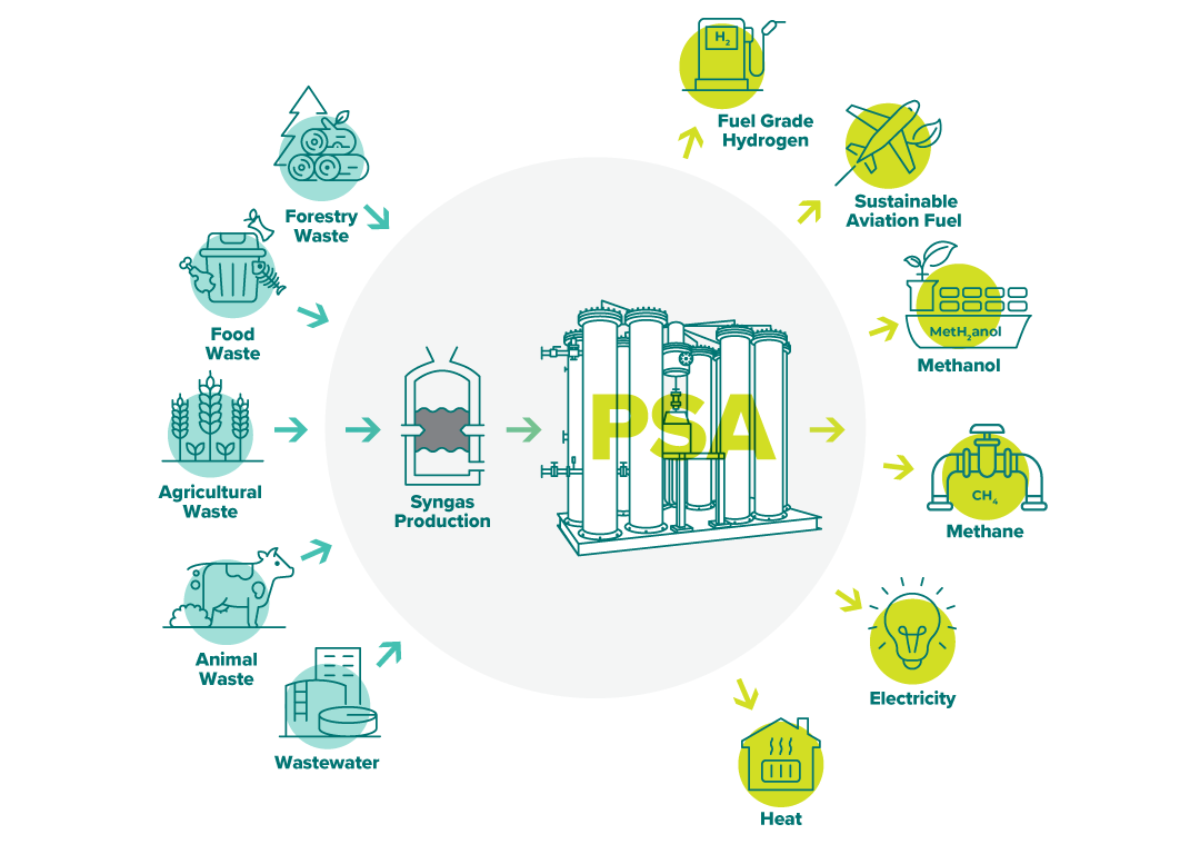 Enabling a Circular Economy - Waste to Value Enabling a Circular Economy - Waste to Value with Ivys's PSA