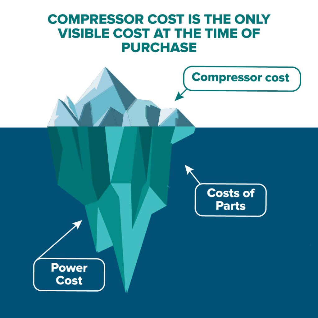 Illustration of an iceberg representing the cost of a compressor: the small visible part corresponds to the purchase price, while the large underwater part illustrates hidden costs such as energy, maintenance and production stoppages.
