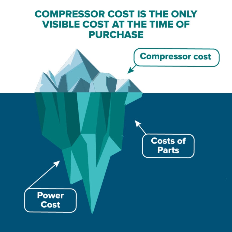 Illustration of an iceberg representing the cost of a compressor: the small visible part corresponds to the purchase price, while the large underwater part illustrates hidden costs such as energy, maintenance and production stoppages.