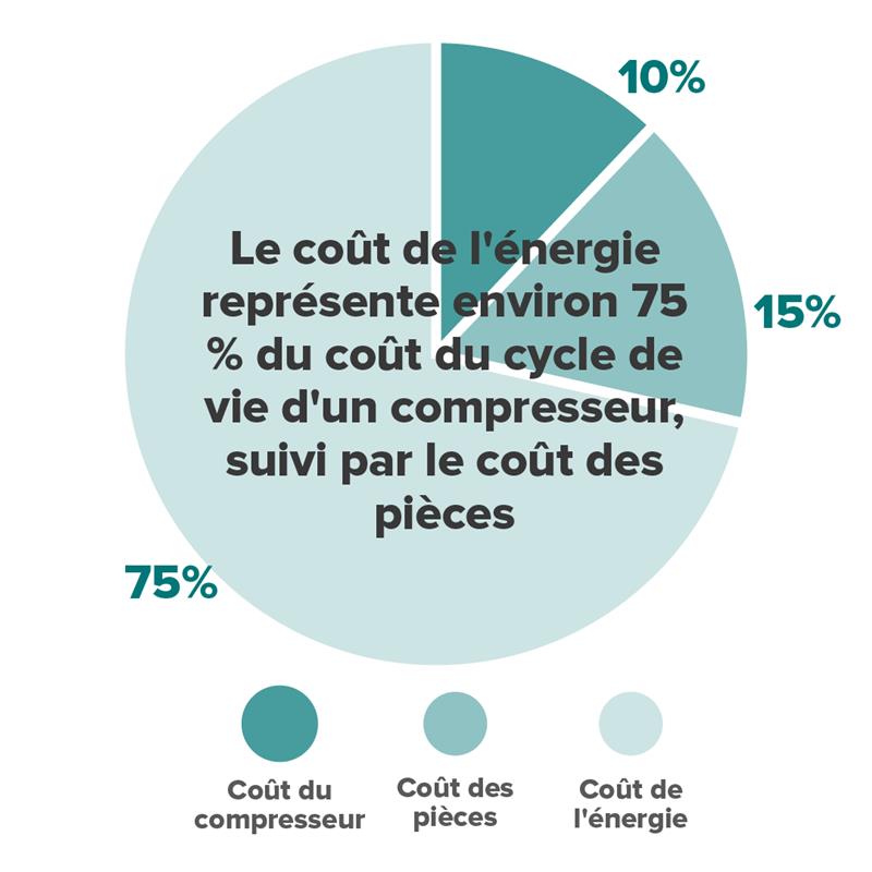 Graphique circulaire montrant la répartition du coût du cycle de vie d’un compresseur : consommation énergétique (partie dominante), maintenance et pièces, arrêts de production et pertes de productivité.