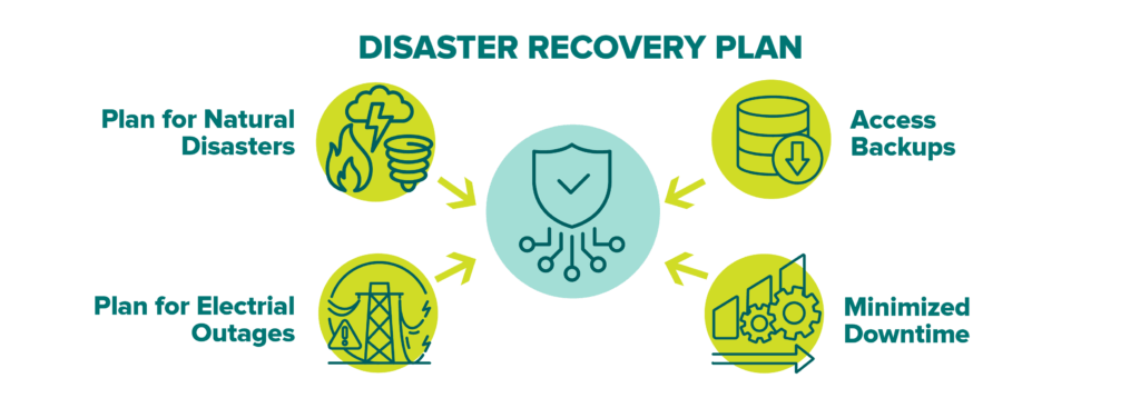 Disaster Recovery Plan Disaster recovery plan diagram showing four key elements: natural disaster response, power outage planning, backup access, and downtime reduction, with a central shield icon representing technological protection.