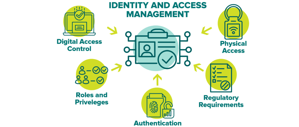 Identity and access management Diagram illustrating identity and access management, featuring a central ID card icon connected to five elements: digital access control, physical access control, roles and privileges, biometric authentication, and regulatory requirements.