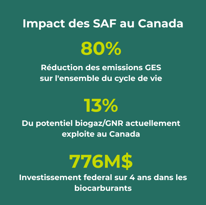 Impact des SAF au Canada Infographie intitulée "L'impact des SAF au Canada" présentant trois statistiques clés : 80 % de réduction des émissions de GES sur l'ensemble du cycle de vie, 13 % du potentiel de biogaz et de GNR actuellement exploité au Canada et 776 millions de dollars d'investissement fédéral dans les biocarburants sur quatre ans.