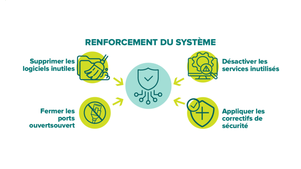 RENFORCEMENT DU SYSTÈME Illustration du renforcement du système en cybersécurité, présentant quatre bonnes pratiques : suppression des logiciels inutiles, désactivation des services non utilisés, fermeture des ports ouverts et application des correctifs de sécurité.