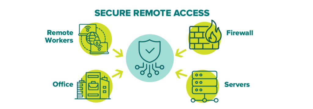SECURE REMOTE ACCESS Infographic on secure remote access, showing connections between remote workers, firewalls, servers, and office networks, with a central shield icon representing cybersecurity.