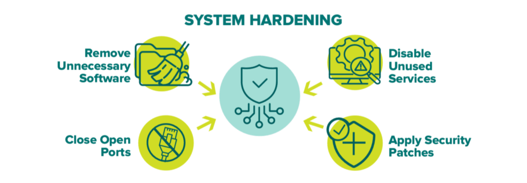SYSTEM HARDENING Cybersecurity system hardening illustration showing four best practices: removing unnecessary software, disabling unused services, closing open ports, and applying security patches.