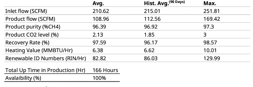 Sample KPI summary1 Performance table for a biogas production system showing inlet and outlet flow rates, methane purity, recovery rate, energy value, RIN identifiers, as well as production time and system availability.