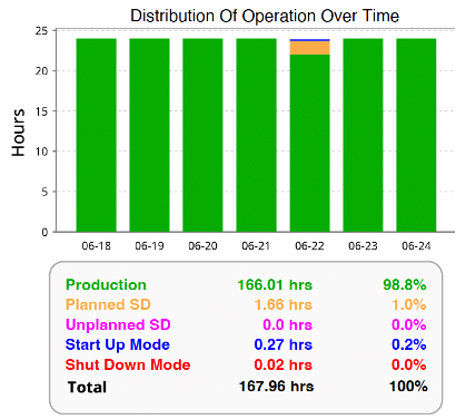 Sample KPI summary2 Bar chart showing daily operational hours from June 18 to June 24, titled 'Distribution Of Operation Over Time'. Highlights include 98.8% production time, 1.0% planned shutdown, and minimal startup/shutdown modes. Visual data summary supports industrial performance analysis and operational efficiency tracking.
