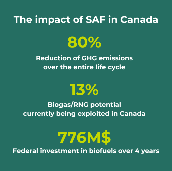 The impact of SAF in Canada Infographic titled 'The impact of SAF in Canada' showing three key statistics: 80% reduction of GHG emissions over the entire life cycle, 13% of biogas/RNG potential currently being exploited in Canada, and $776 million federal investment in biofuels over 4 years.