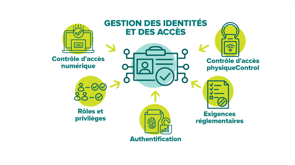 cyber security_Gestion des identites -et des acces Diagramme illustrant la gestion des identités et des accès, avec une carte d'identité centrale reliée à cinq icônes représentant le contrôle d'accès numérique, le contrôle d'accès physique, les rôles et privilèges, l'authentification biométrique et les exigences réglementaires.