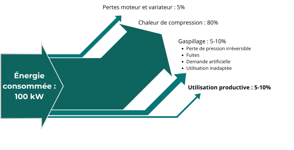 Figure 1. Diagramme de Sankey type représentant l'énergie pneumatique Diagramme de Sankey illustrant la répartition de l’énergie dans un système d’air comprimé typique : 100 kW consommés, avec 80 % perdus en chaleur de compression, 5 % en pertes moteur et variateur, 5 à 10 % en gaspillage (fuites, pertes de pression, demande artificielle, utilisation inadaptée) et seulement 5 à 10 % utilisés de manière productive.