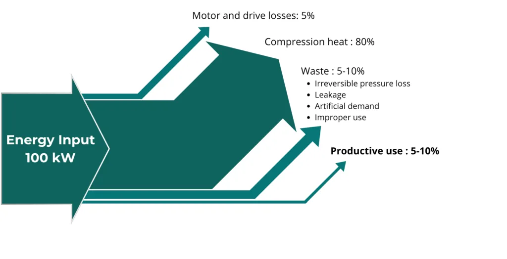 Figure 1. Typical Compressed Air Power Sankey Sankey diagram showing energy distribution in a typical compressed air system: 100 kW input, 80% lost as heat of compression, 5% motor and drive losses, 5–10% waste (leaks, pressure loss, artificial demand, inappropriate use), and only 5–10% for productive use.