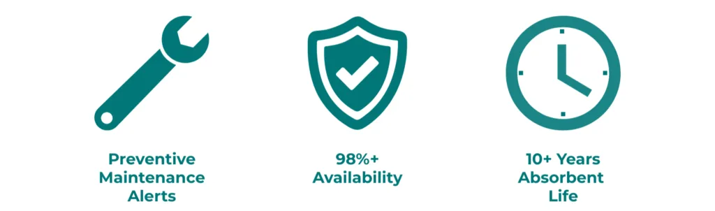 Three teal icons with text: a wrench representing 'Preventive maintenance alerts', a shield with a checkmark for '98%+ availability', and a clock symbolizing '10 years or more absorbent lifespan'." --- "Trois icônes vertes avec texte : une clé représentant 'Alertes de maintenance préventive', un bouclier avec une coche pour '98 %+ disponibilité', et une horloge symbolisant '10 ans et plus absorbant durée de vie
