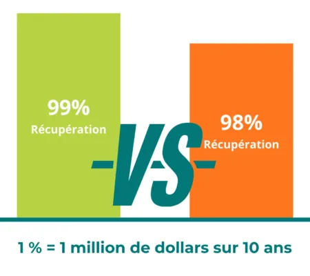 infographic comparing methane recovery rates: a green bar labeled “99% Recovery” on the left and an orange bar labeled “98% Recovery” on the right, with a large “VS” in the center. The title reads “Maximizing Methane Recovery,” and a caption below states “1% = $1M over 10 years.” ---- Infographie comparant les taux de récupération du méthane : une barre verte indiquant « 99 % Recovery » à gauche et une barre orange indiquant « 98 % Recovery » à droite, avec un grand « VS » au centre. Le titre en haut indique « Maximizing Methane Recovery » et une légende en bas précise « 1 % = 1 M$ sur 10 ans ».