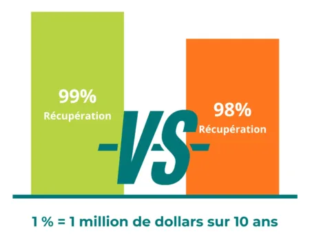 infographic comparing methane recovery rates: a green bar labeled “99% Recovery” on the left and an orange bar labeled “98% Recovery” on the right, with a large “VS” in the center. The title reads “Maximizing Methane Recovery,” and a caption below states “1% = $1M over 10 years.” ---- Infographie comparant les taux de récupération du méthane : une barre verte indiquant « 99 % Recovery » à gauche et une barre orange indiquant « 98 % Recovery » à droite, avec un grand « VS » au centre. Le titre en haut indique « Maximizing Methane Recovery » et une légende en bas précise « 1 % = 1 M$ sur 10 ans ».