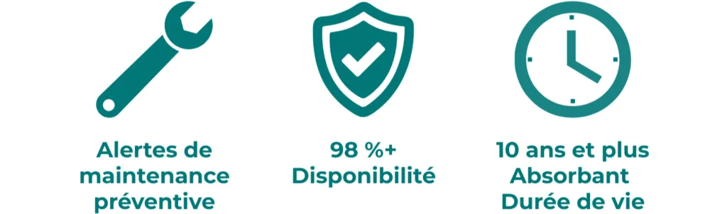 Three teal icons with text: a wrench representing 'Preventive maintenance alerts', a shield with a checkmark for '98%+ availability', and a clock symbolizing '10 years or more absorbent lifespan'." --- "Trois icônes vertes avec texte : une clé représentant 'Alertes de maintenance préventive', un bouclier avec une coche pour '98 %+ disponibilité', et une horloge symbolisant '10 ans et plus absorbant durée de vie