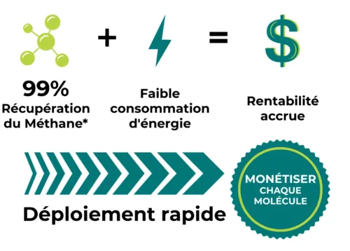 Graphic showing benefits of RNG technology: 99% methane recovery, low energy use, and higher profitability represented by icons for molecule, energy, and dollar sign. Includes text 'Fast Deployment' with an arrow design and a badge stating 'Monetize Every Molecule'. --- Graphique illustrant les avantages de la technologie RNG : récupération de méthane à 99 %, faible consommation d’énergie et rentabilité accrue, représentés par des icônes de molécule, d’énergie et de signe dollar. Inclut le texte 'Déploiement rapide' avec un design en flèche et un badge indiquant 'Monétisez chaque molécule'.