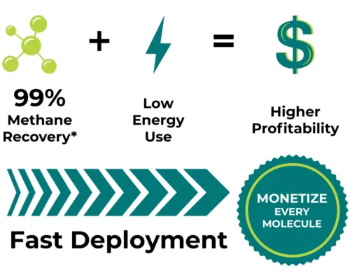 Graphic showing benefits of RNG technology: 99% methane recovery, low energy use, and higher profitability represented by icons for molecule, energy, and dollar sign. Includes text 'Fast Deployment' with an arrow design and a badge stating 'Monetize Every Molecule'. --- Graphique illustrant les avantages de la technologie RNG : récupération de méthane à 99 %, faible consommation d’énergie et rentabilité accrue, représentés par des icônes de molécule, d’énergie et de signe dollar. Inclut le texte 'Déploiement rapide' avec un design en flèche et un badge indiquant 'Monétisez chaque molécule'.