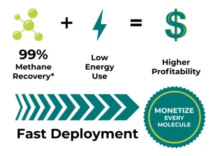 Graphic showing benefits of RNG technology: 99% methane recovery, low energy use, and higher profitability represented by icons for molecule, energy, and dollar sign. Includes text 'Fast Deployment' with an arrow design and a badge stating 'Monetize Every Molecule'. --- Graphique illustrant les avantages de la technologie RNG : récupération de méthane à 99 %, faible consommation d’énergie et rentabilité accrue, représentés par des icônes de molécule, d’énergie et de signe dollar. Inclut le texte 'Déploiement rapide' avec un design en flèche et un badge indiquant 'Monétisez chaque molécule'.