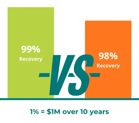 infographic comparing methane recovery rates: a green bar labeled “99% Recovery” on the left and an orange bar labeled “98% Recovery” on the right, with a large “VS” in the center. The title reads “Maximizing Methane Recovery,” and a caption below states “1% = $1M over 10 years.” ---- Infographie comparant les taux de récupération du méthane : une barre verte indiquant « 99 % Recovery » à gauche et une barre orange indiquant « 98 % Recovery » à droite, avec un grand « VS » au centre. Le titre en haut indique « Maximizing Methane Recovery » et une légende en bas précise « 1 % = 1 M$ sur 10 ans ».