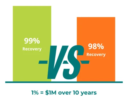 infographic comparing methane recovery rates: a green bar labeled “99% Recovery” on the left and an orange bar labeled “98% Recovery” on the right, with a large “VS” in the center. The title reads “Maximizing Methane Recovery,” and a caption below states “1% = $1M over 10 years.” ---- Infographie comparant les taux de récupération du méthane : une barre verte indiquant « 99 % Recovery » à gauche et une barre orange indiquant « 98 % Recovery » à droite, avec un grand « VS » au centre. Le titre en haut indique « Maximizing Methane Recovery » et une légende en bas précise « 1 % = 1 M$ sur 10 ans ».