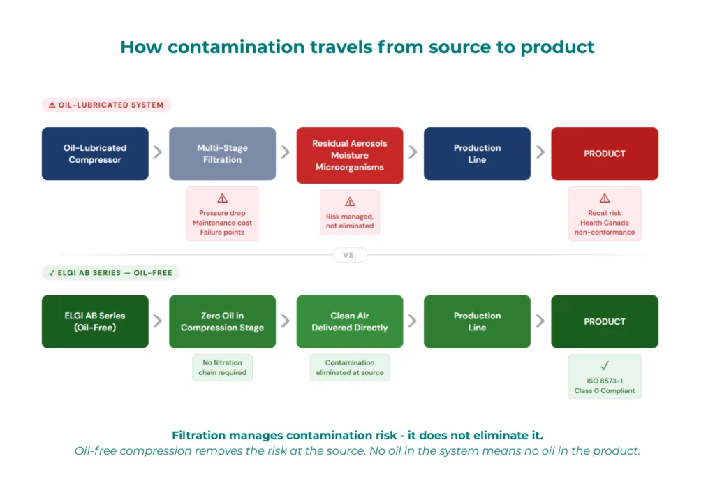 Flow diagram comparing two compressed‑air systems. Oil‑lubricated system: oil‑lubricated compressor → multi‑stage filtration (pressure drop, maintenance cost, failure points) → residual aerosols, moisture and microorganisms (risk managed but not eliminated) → production line → product with potential recall or non‑conformance risk. ELGi AB oil‑free system: oil‑free compressor → zero oil in compression stage (no filtration chain required) → clean air delivered directly (contamination eliminated at source) → production line → product compliant with ISO 8573‑1 Class 0. Bottom message: filtration manages contamination risk; oil‑free compression removes the risk at the source.