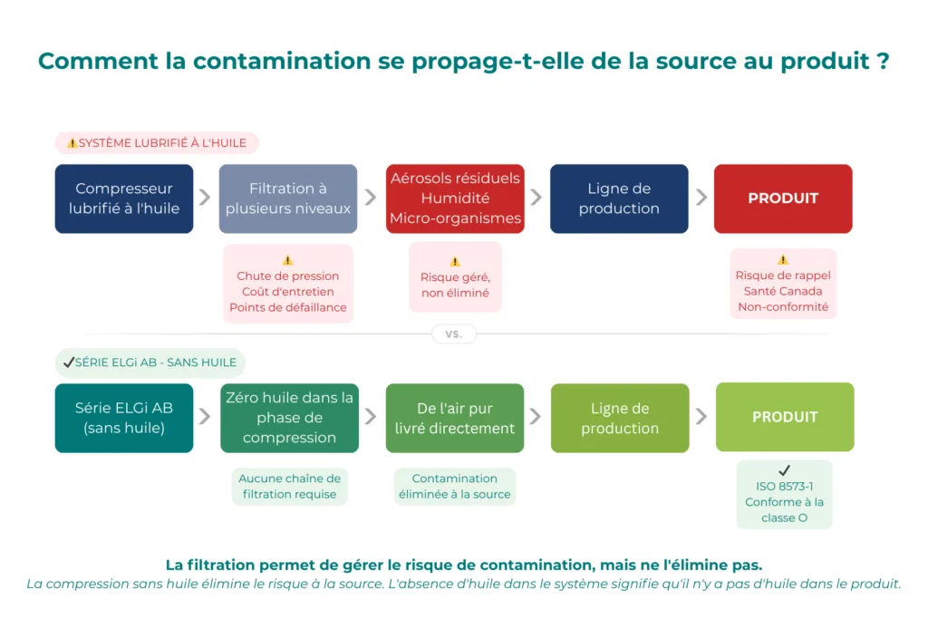 Schéma comparatif de deux circuits d’air comprimé : 1) Compresseur lubrifié à l’huile : compression → filtration multi‑niveaux (pertes de charge, entretien) → aerosols résiduels et humidité (risque non éliminé) → ligne de production → produit exposé à un risque de contamination (rappel, non‑conformité). 2) Compresseur sans huile ELGi AB : compression sans huile → aucun besoin de filtration d’huile → air propre fourni directement (contamination éliminée à la source) → production → produit conforme ISO 8573‑1 Classe 0. Message final : la filtration réduit le risque, mais seule la compression sans huile supprime la source de contamination.