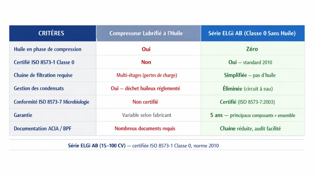 Tableau comparatif à trois colonnes présentant les différences entre un compresseur lubrifié à l’huile et la série ELGi AB sans huile. La première colonne, intitulée « Critères », liste : huile en phase de compression, certification ISO 8573‑1 Classe 0, chaîne de filtration, gestion des condensats, conformité ISO 8573‑7 microbiologie, garantie et documentation ACIA/BPF. Dans la colonne « Compresseur Lubrifié à l’Huile », plusieurs éléments apparaissent en rouge indiquant des contraintes : présence d’huile, absence de certification, chaîne multi‑étages, gestion obligatoire des déchets huileux, non‑certification microbiologique, garantie variable et documentation exigée. La colonne « Série ELGi AB (Classe 0 Sans Huile) » présente les équivalents positifs en vert : zéro huile, certification ISO 8573‑1 standard 2010, filtration simplifiée, condensats éliminés via un circuit à eau, conformité ISO 8573‑7, garantie de 5 ans et documentation réduite. Un texte au bas du tableau indique : « Série ELGi AB (15–100 CV) — certifiée ISO 8573‑1 Classe 0, norme 2010 ».