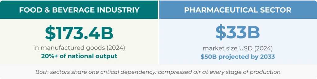 Two‑column infographic comparing key data from the Canadian food and beverage industry and the pharmaceutical sector. The left column, in green tones, shows: ‘Industriе des aliments et boissons – 173.4 G$ in manufactured goods (2024), +20% of national output, 318,000+ workers.’ The right column, in blue tones, displays: ‘Secteur pharmaceutique – 33 G$ market size (2024), 50 G$ US projected by 2033.’ A note at the bottom reads: ‘Ces deux secteurs ont une dépendance critique en commun : l’air comprimé à chaque étape de la production.