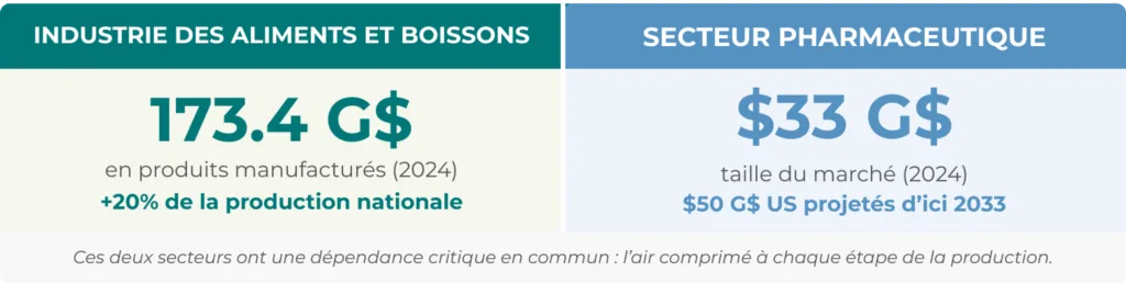 Infographie en deux colonnes comparant des données sur l’industrie canadienne des aliments et boissons et le secteur pharmaceutique. La colonne de gauche, en vert, indique : “Industrie des aliments et boissons – 173,4 G$ en produits manufacturés (2024), plus de 20 % de la production nationale, 318 000+ travailleurs”. La colonne de droite, en bleu, présente : “Secteur pharmaceutique – 33 G$, taille du marché (2024), 50 G$ US projetés d’ici 2033”. Une note au bas du visuel mentionne que les deux secteurs dépendent de l’air comprimé à chaque étape de production