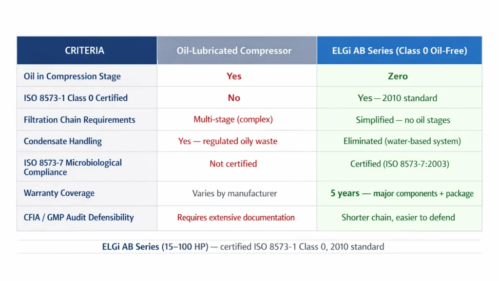 Three‑column comparison table contrasting an oil‑lubricated air compressor with the ELGi AB oil‑free Class 0 series. The left column, titled “Criteria,” lists: oil in compression stage, ISO 8573‑1 Class 0 certification, filtration chain requirements, condensate handling, ISO 8573‑7 microbiological compliance, warranty, and CFIA/GMP documentation. In the “Oil‑Lubricated Compressor” column, several items appear in red, indicating drawbacks: presence of oil, no Class 0 certification, multi‑stage filtration, regulated oily waste condensate, lack of microbiological certification, variable warranty, and extensive documentation requirements. The “ELGi AB Series (Class 0 Oil‑Free)” column shows positive values in green: zero oil, Class 0 certified (2010 standard), simplified filtration, condensate eliminated through a water‑based system, ISO 8573‑7 compliance, 5‑year warranty and reduced documentation needs. A caption below reads: “ELGi AB Series (15–100 HP) — certified ISO 8573‑1 Class 0, 2010 standard.”