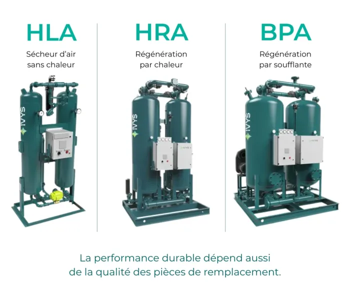 Comparatif visuel de trois technologies de sécheurs d’air comprimé industriels IVYS présentées côte à côte sur fond gris clair. À gauche, le modèle HLA, un sécheur d’air sans chaleur. Au centre, le modèle HRA, un sécheur à régénération par chaleur. À droite, le modèle BPA, un sécheur à régénération par soufflante. Chaque unité est composée de deux colonnes verticales et d’un panneau de commande. Le visuel est titré « 3 technologies de séchage » et se conclut par le message : « La performance durable dépend aussi de la qualité des pièces de remplacement. »