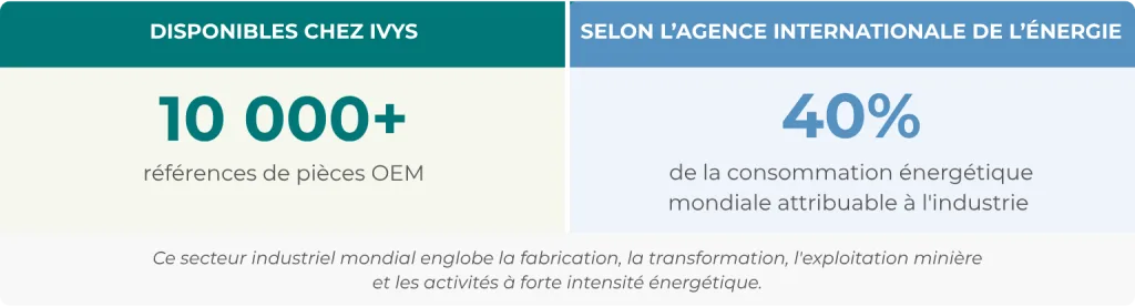 Two-panel infographic comparing IVYS OEM parts inventory and industrial energy use. The left panel highlights more than 10,000 available OEM part references. The right panel states that industry represents 40% of global energy consumption, according to the International Energy Agency (IEA).